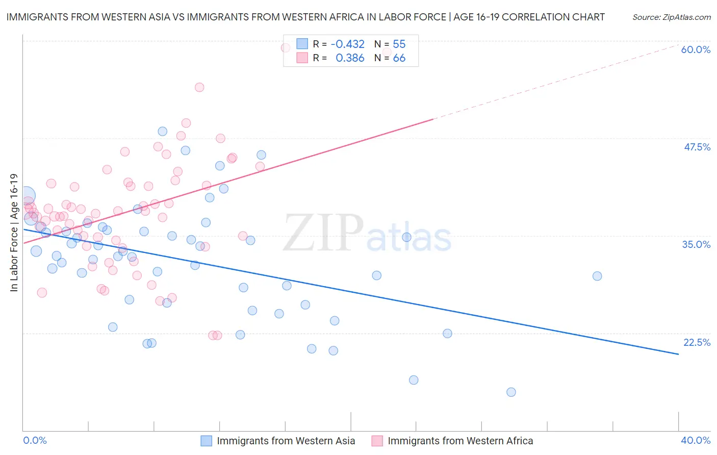 Immigrants from Western Asia vs Immigrants from Western Africa In Labor Force | Age 16-19