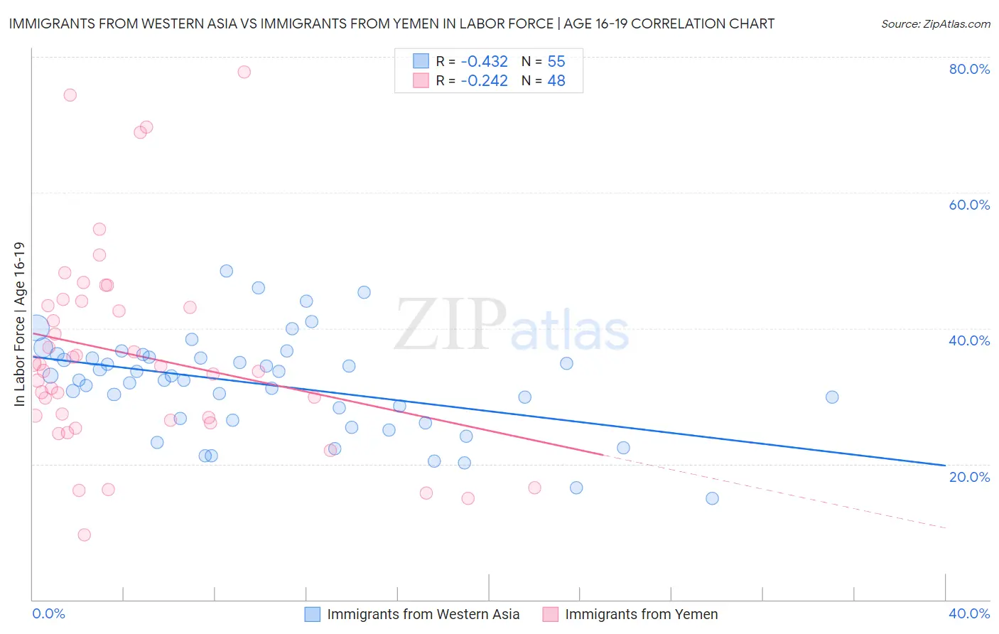 Immigrants from Western Asia vs Immigrants from Yemen In Labor Force | Age 16-19