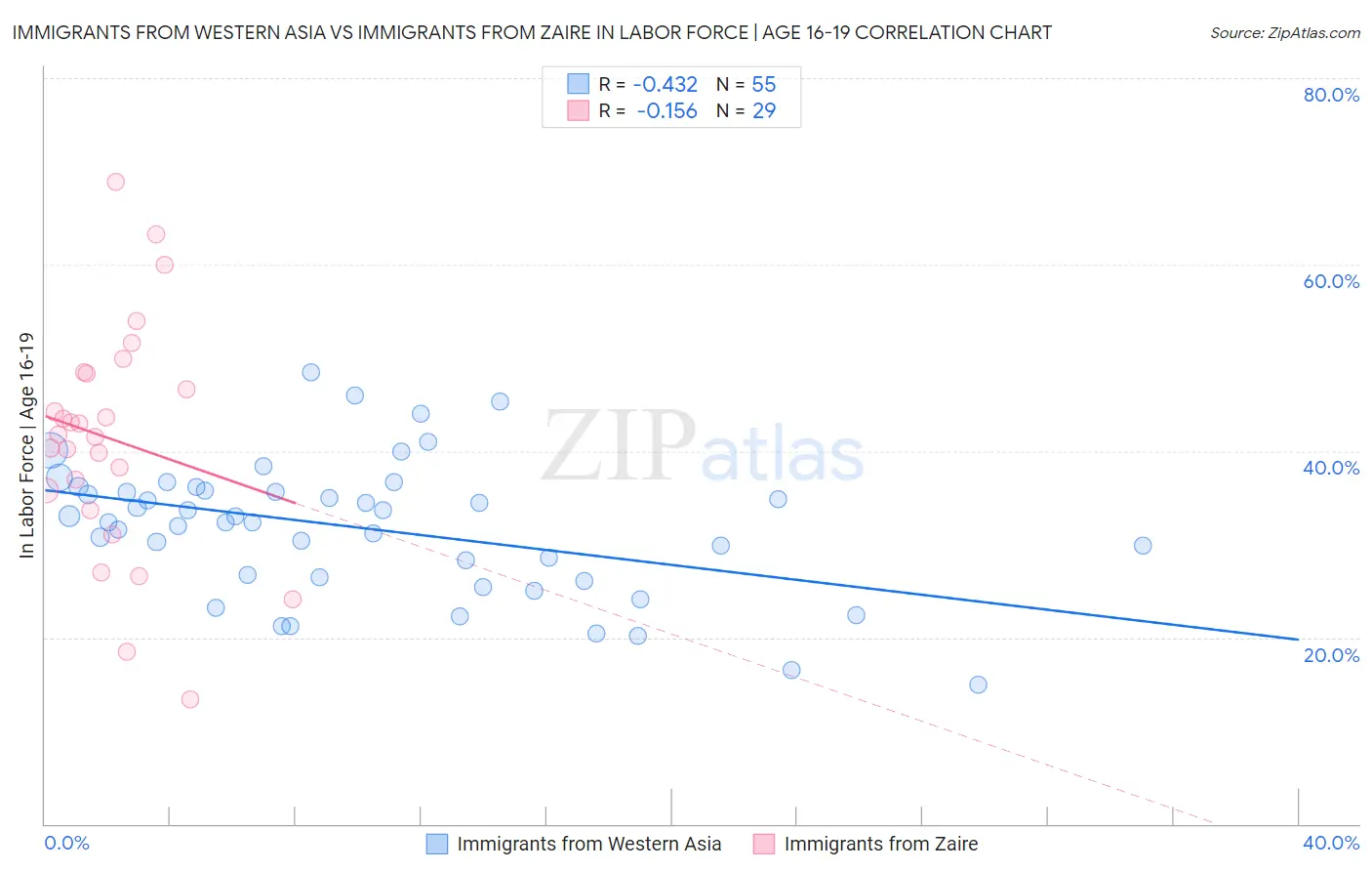 Immigrants from Western Asia vs Immigrants from Zaire In Labor Force | Age 16-19