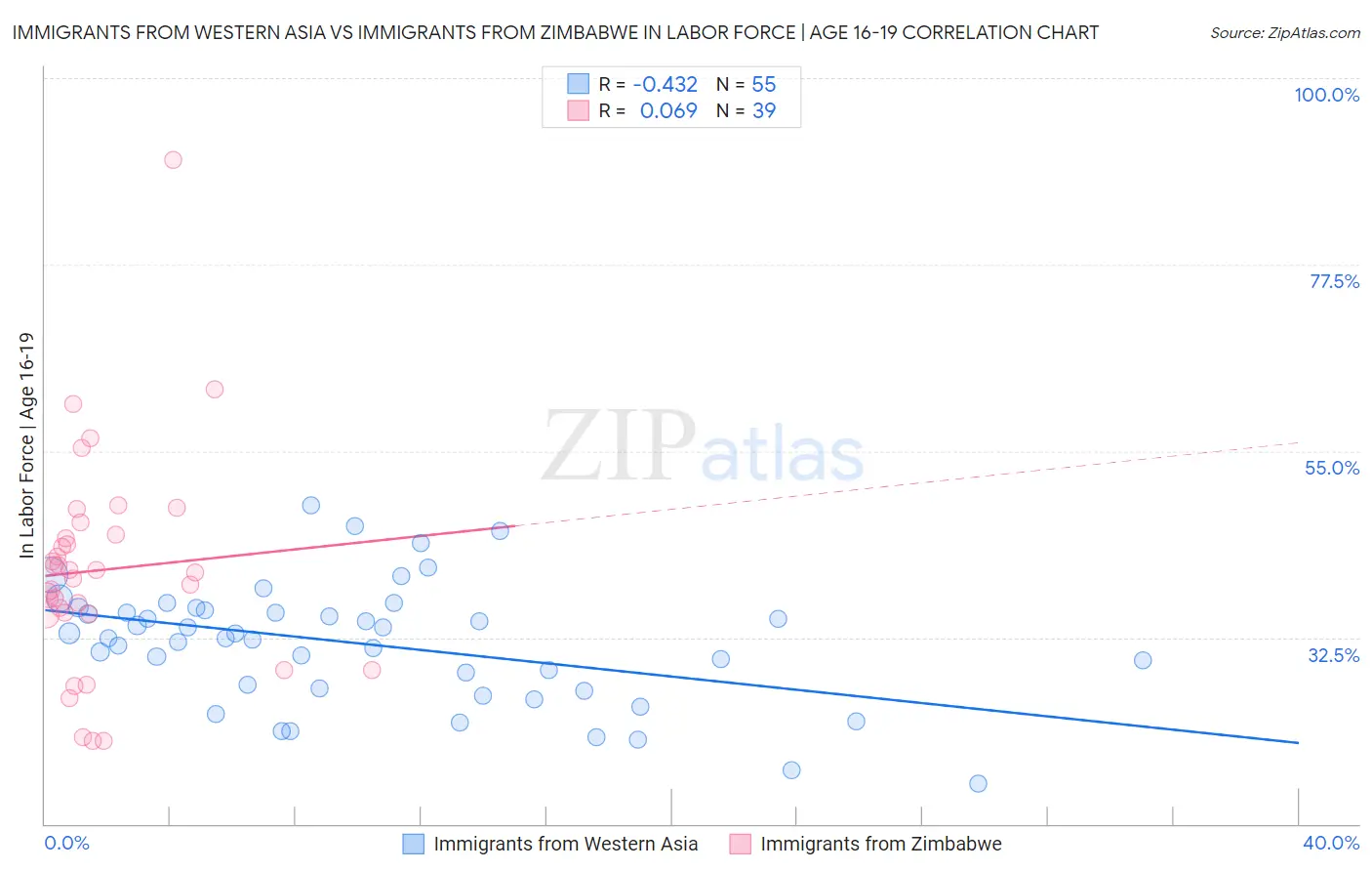 Immigrants from Western Asia vs Immigrants from Zimbabwe In Labor Force | Age 16-19