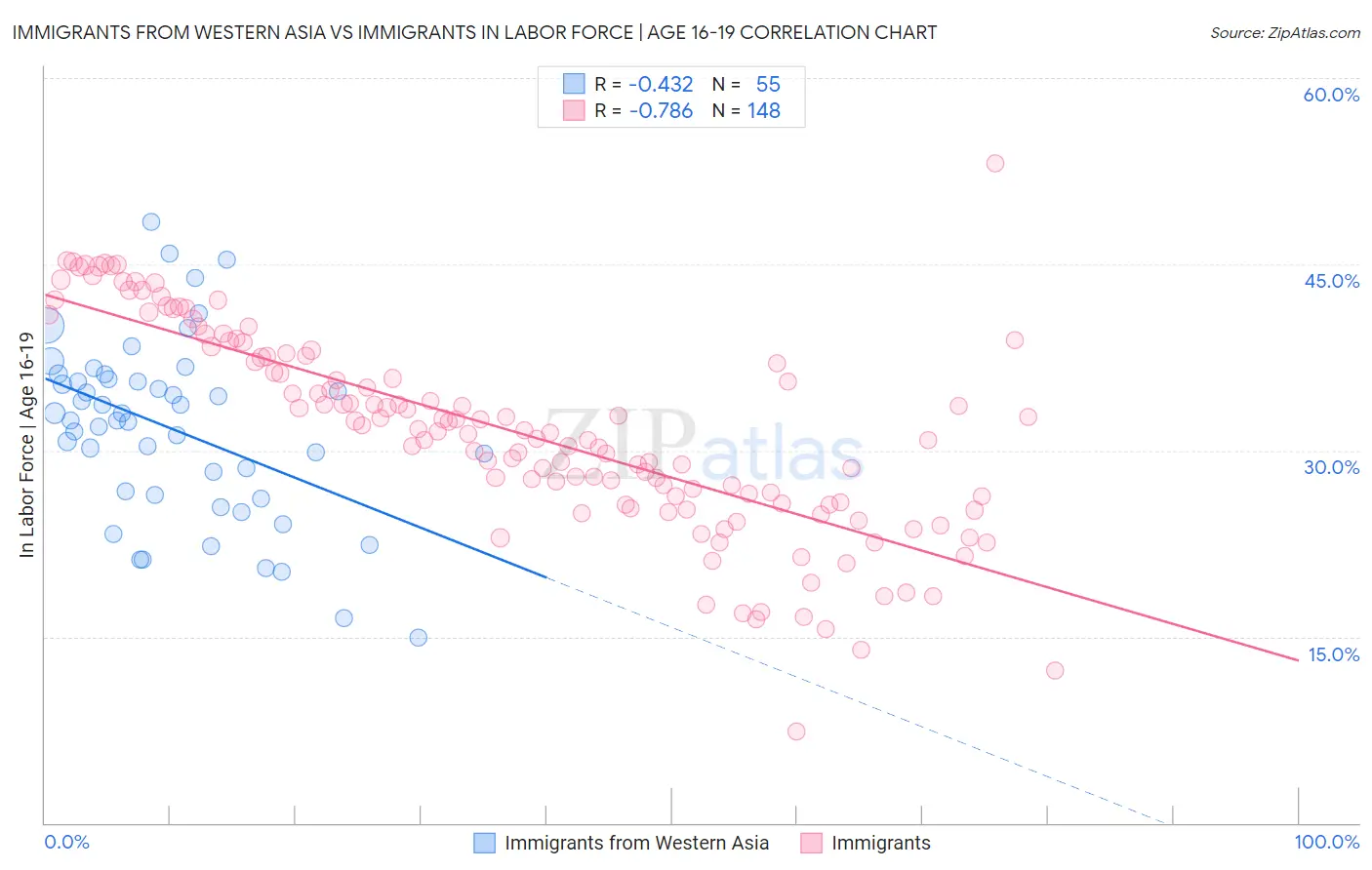 Immigrants from Western Asia vs Immigrants In Labor Force | Age 16-19