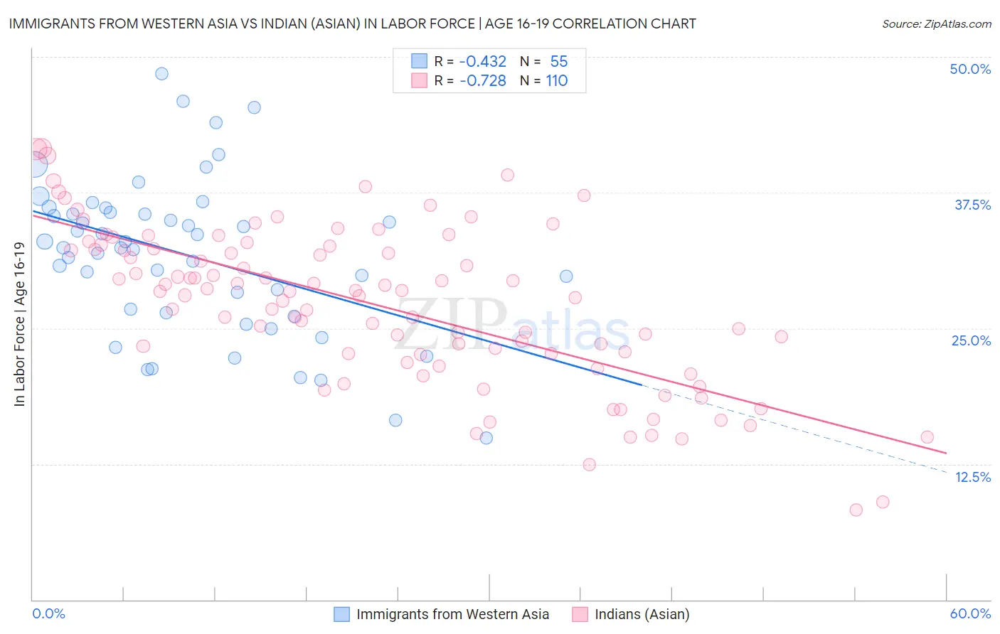 Immigrants from Western Asia vs Indian (Asian) In Labor Force | Age 16-19