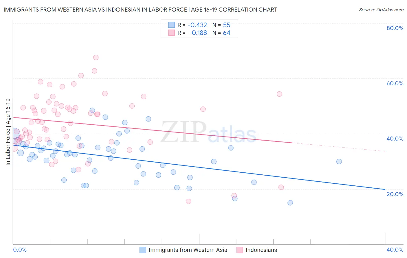 Immigrants from Western Asia vs Indonesian In Labor Force | Age 16-19
