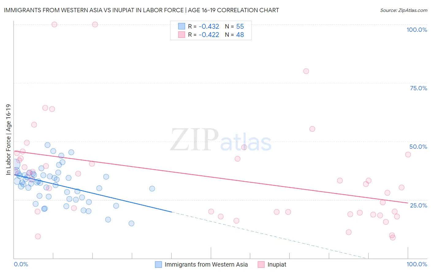 Immigrants from Western Asia vs Inupiat In Labor Force | Age 16-19