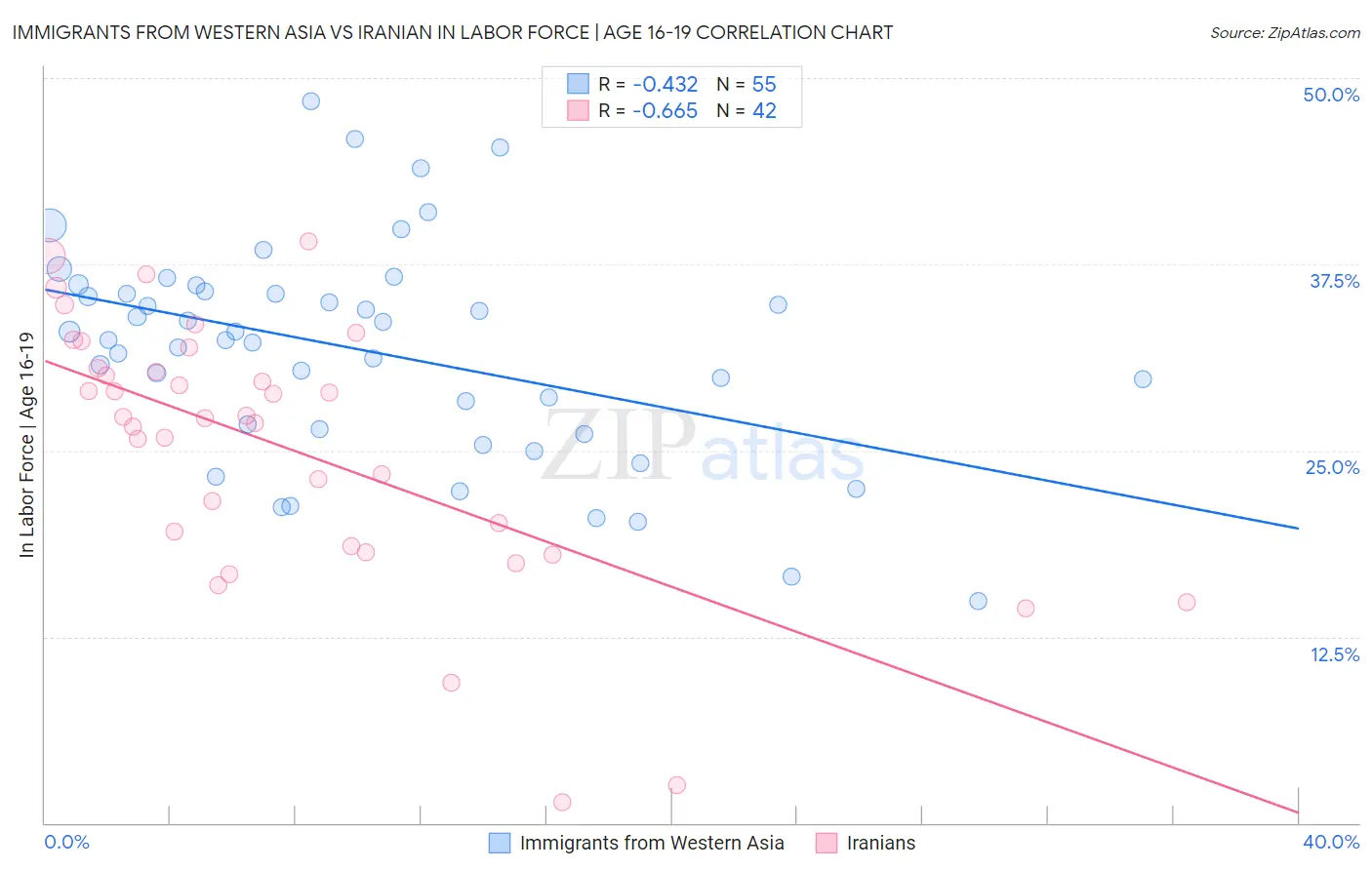 Immigrants from Western Asia vs Iranian In Labor Force | Age 16-19