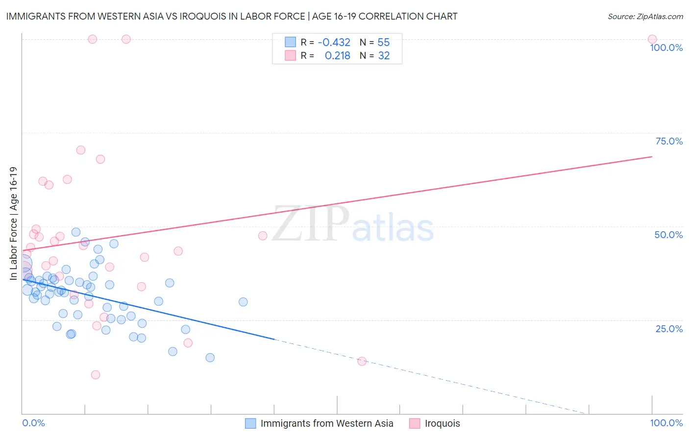 Immigrants from Western Asia vs Iroquois In Labor Force | Age 16-19