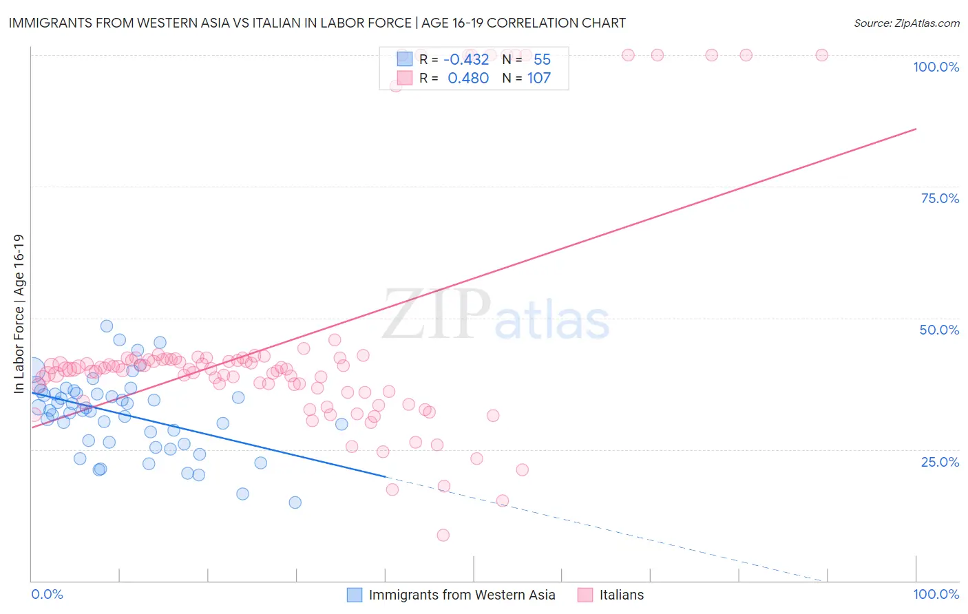 Immigrants from Western Asia vs Italian In Labor Force | Age 16-19