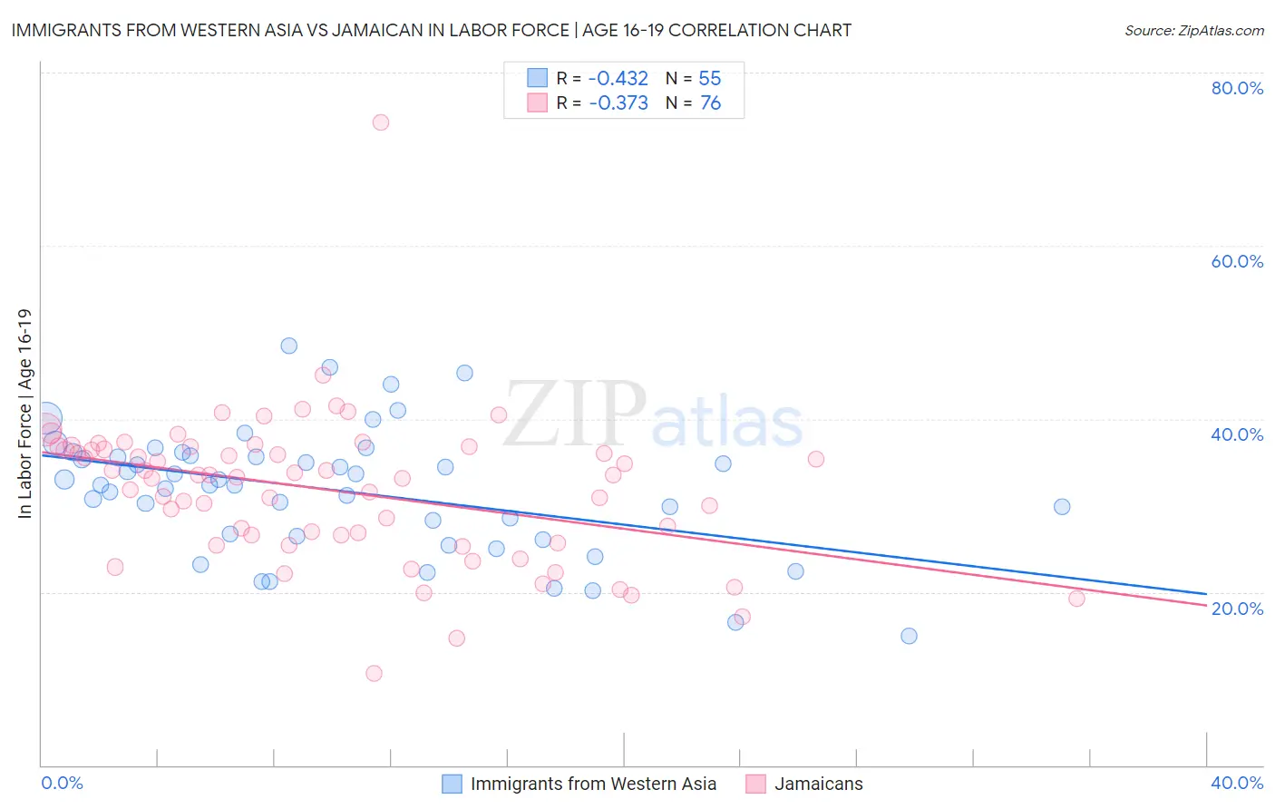 Immigrants from Western Asia vs Jamaican In Labor Force | Age 16-19