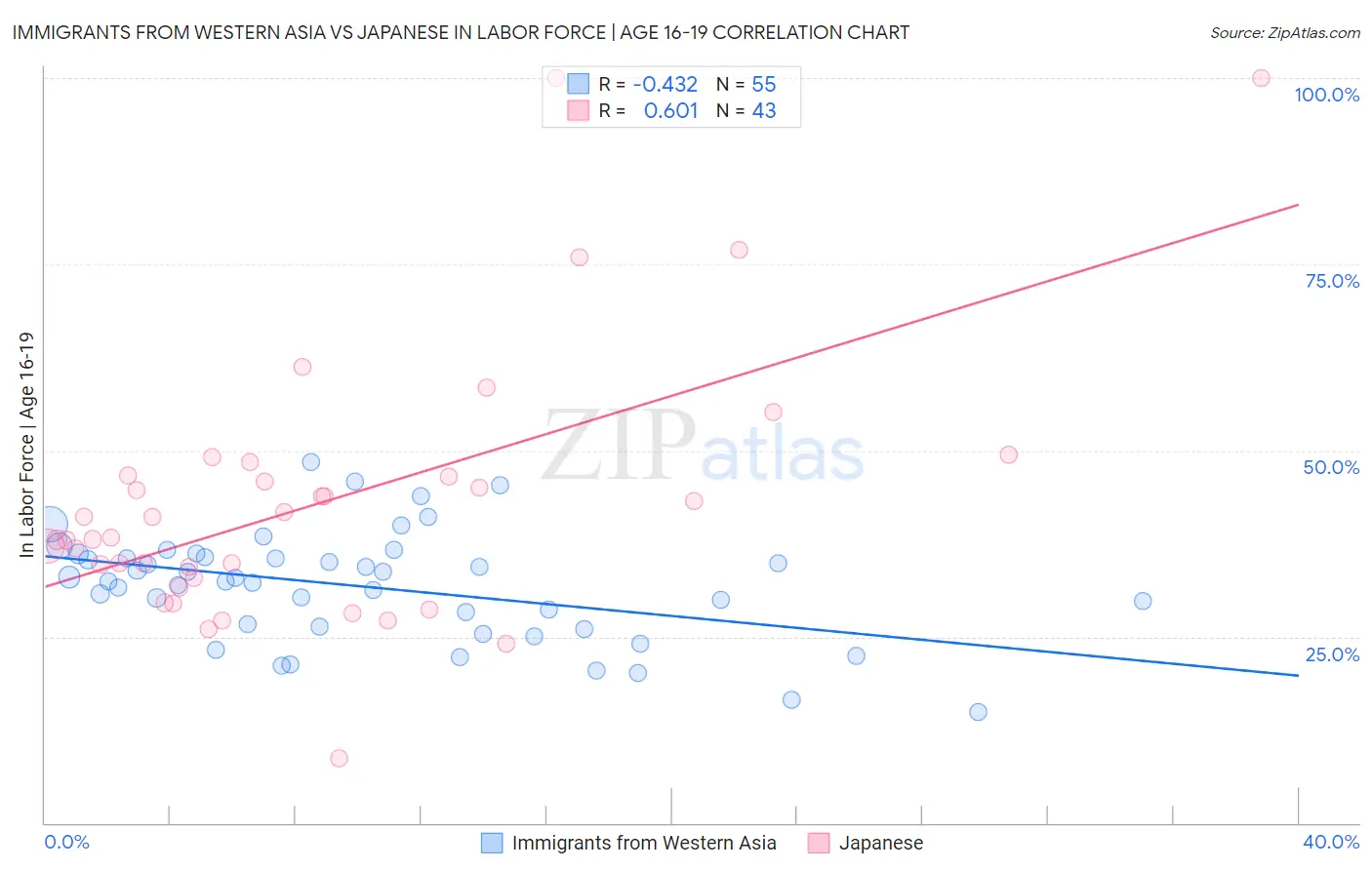 Immigrants from Western Asia vs Japanese In Labor Force | Age 16-19