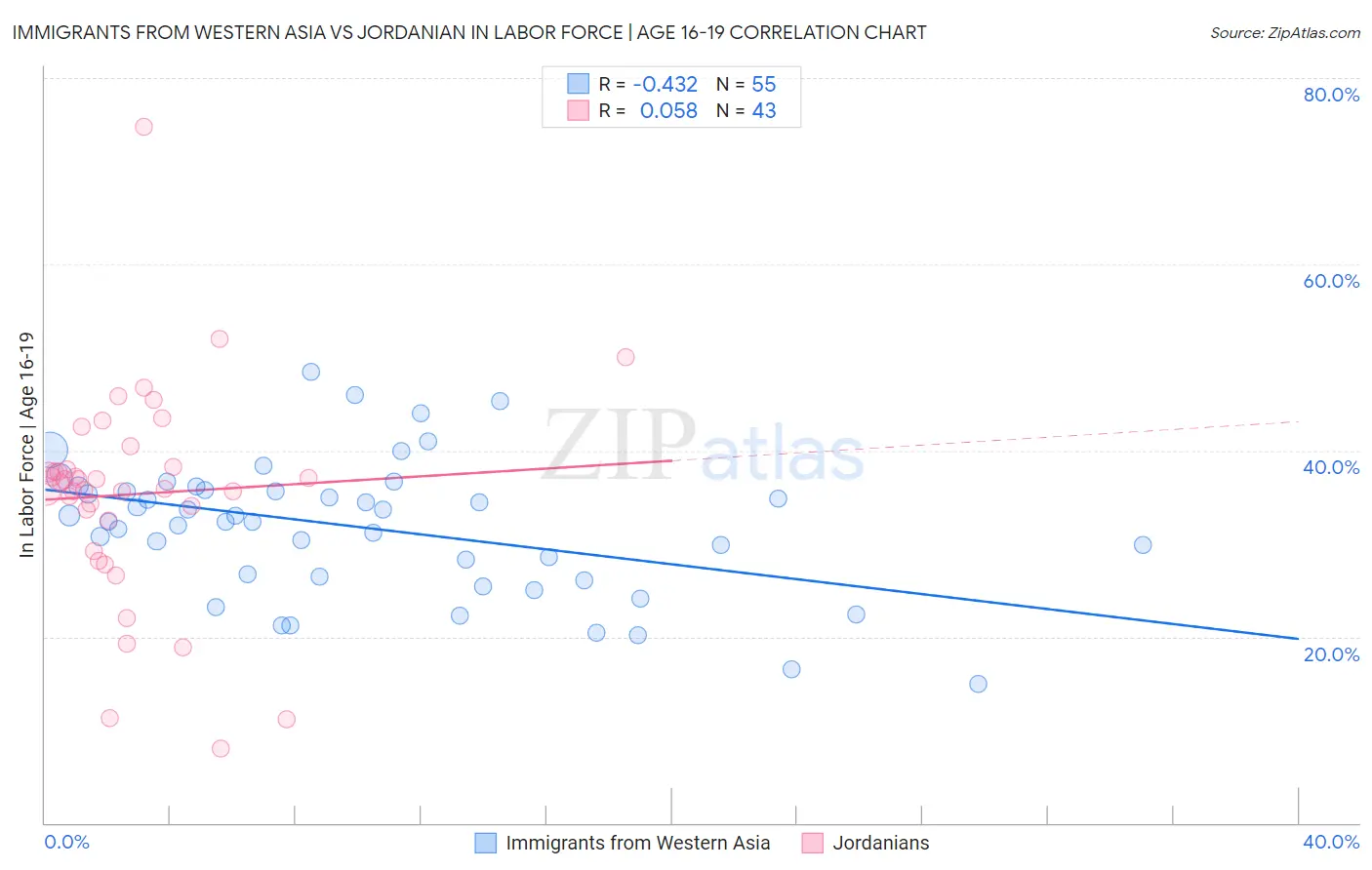 Immigrants from Western Asia vs Jordanian In Labor Force | Age 16-19