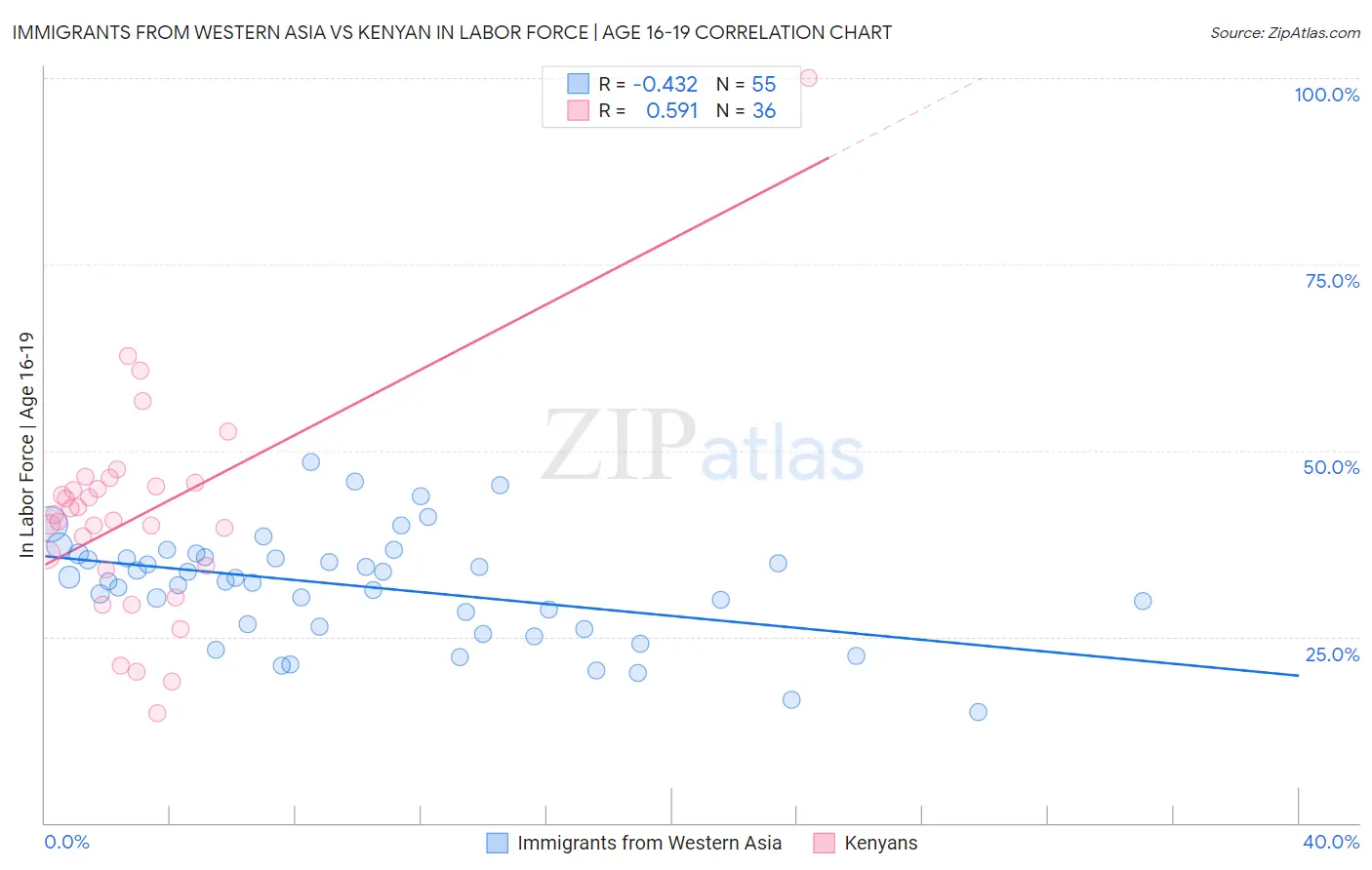 Immigrants from Western Asia vs Kenyan In Labor Force | Age 16-19