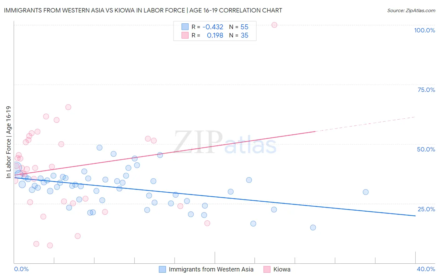 Immigrants from Western Asia vs Kiowa In Labor Force | Age 16-19
