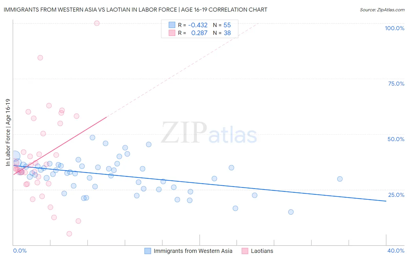 Immigrants from Western Asia vs Laotian In Labor Force | Age 16-19