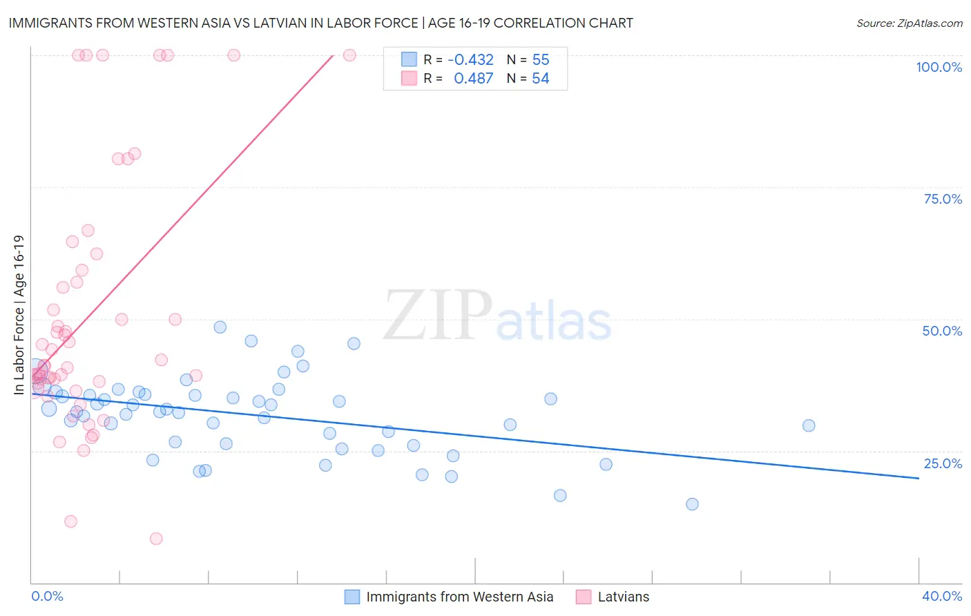 Immigrants from Western Asia vs Latvian In Labor Force | Age 16-19