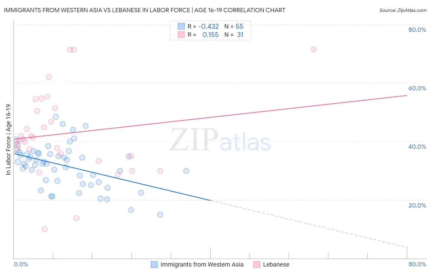 Immigrants from Western Asia vs Lebanese In Labor Force | Age 16-19