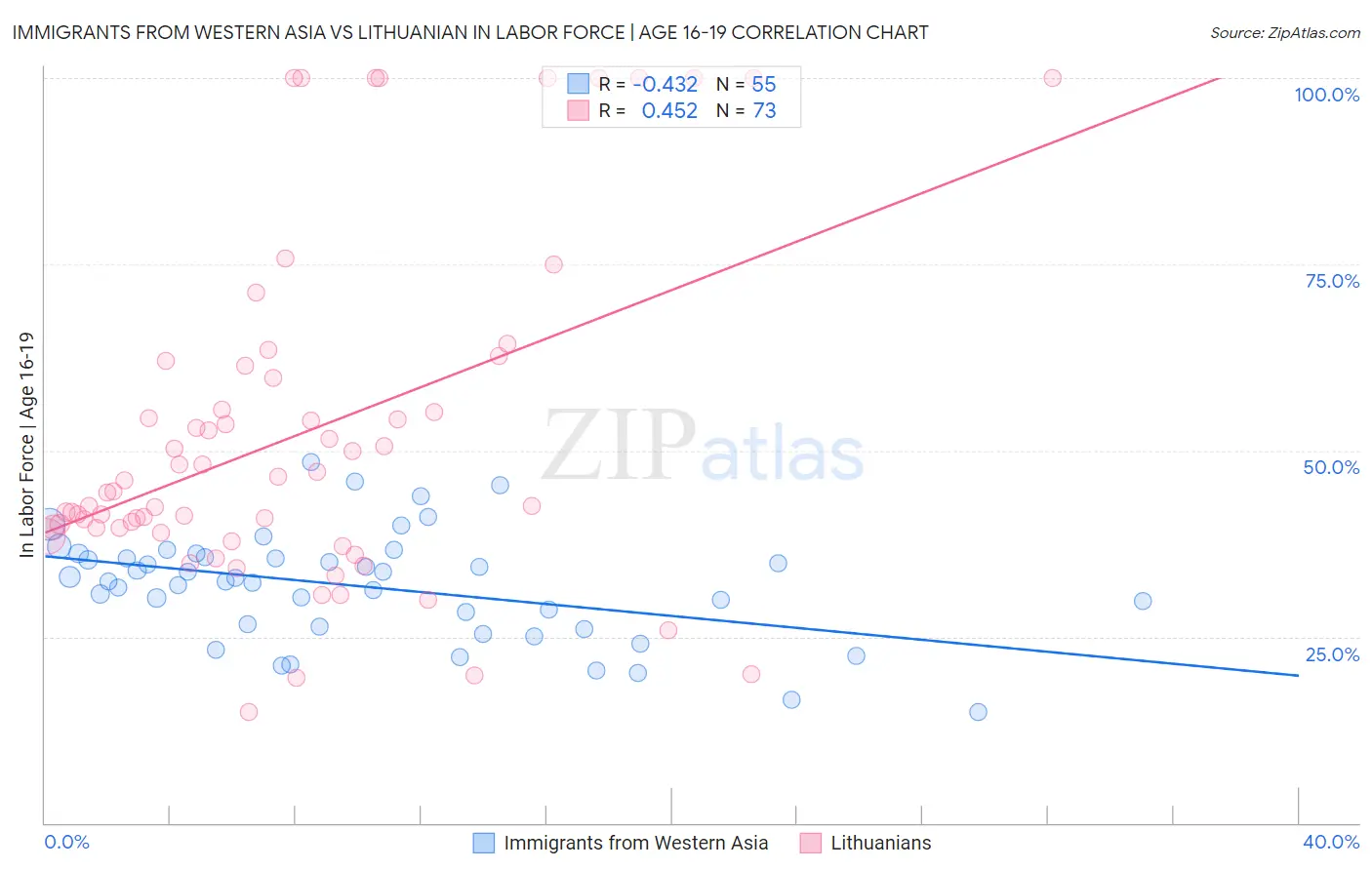 Immigrants from Western Asia vs Lithuanian In Labor Force | Age 16-19