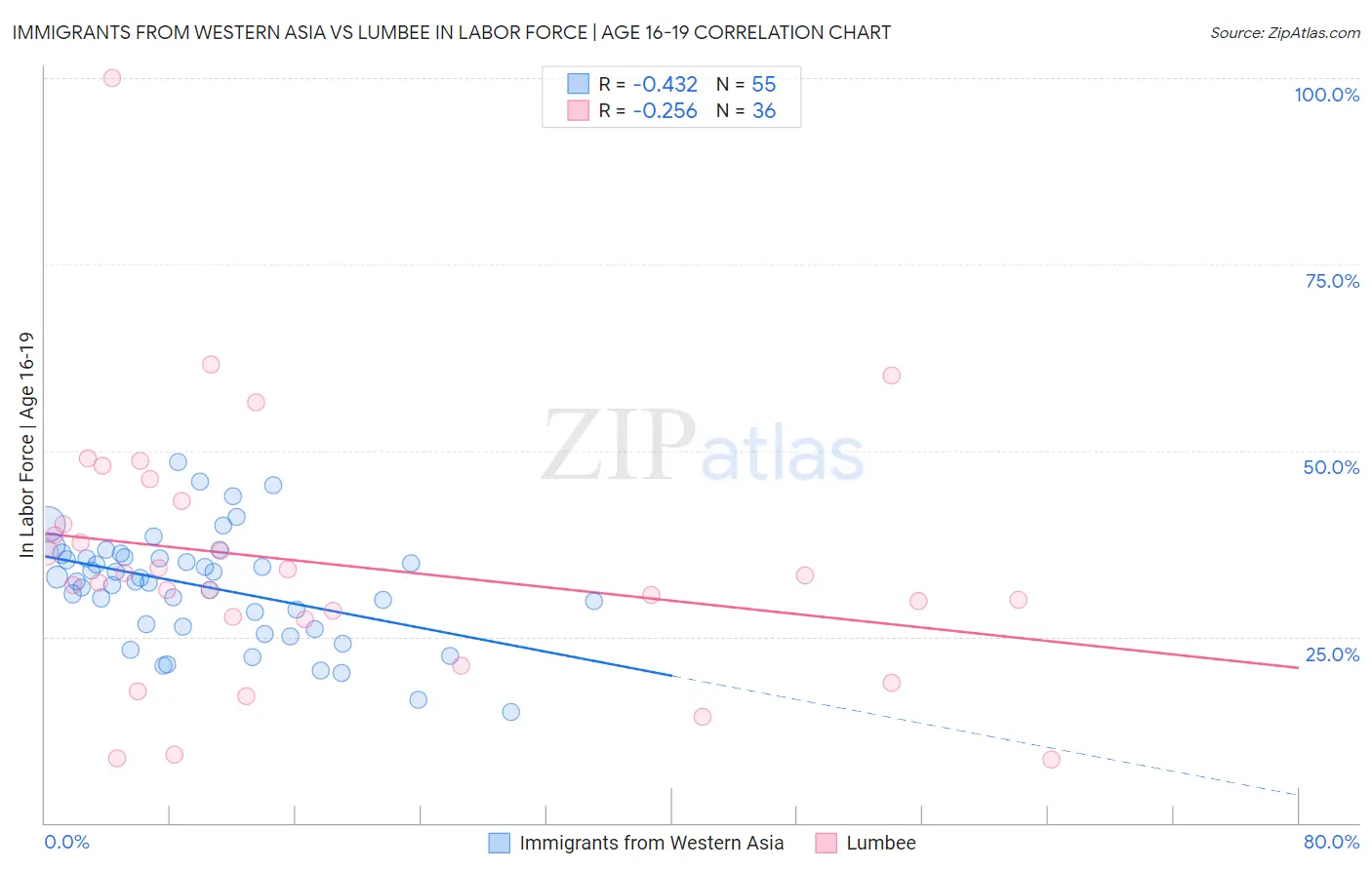 Immigrants from Western Asia vs Lumbee In Labor Force | Age 16-19