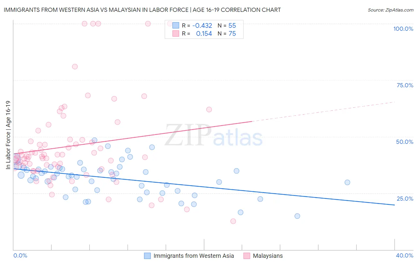 Immigrants from Western Asia vs Malaysian In Labor Force | Age 16-19