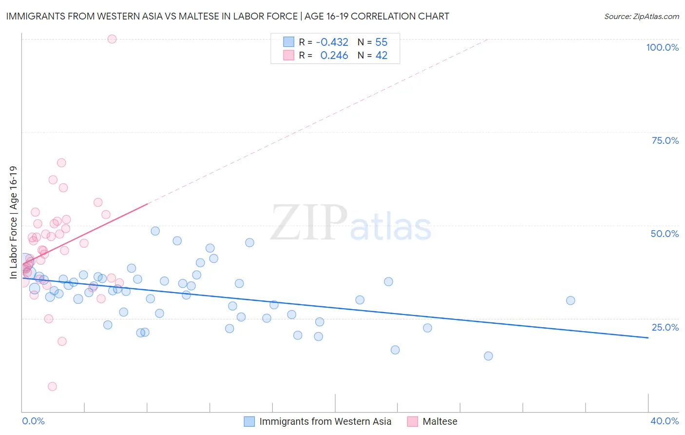 Immigrants from Western Asia vs Maltese In Labor Force | Age 16-19