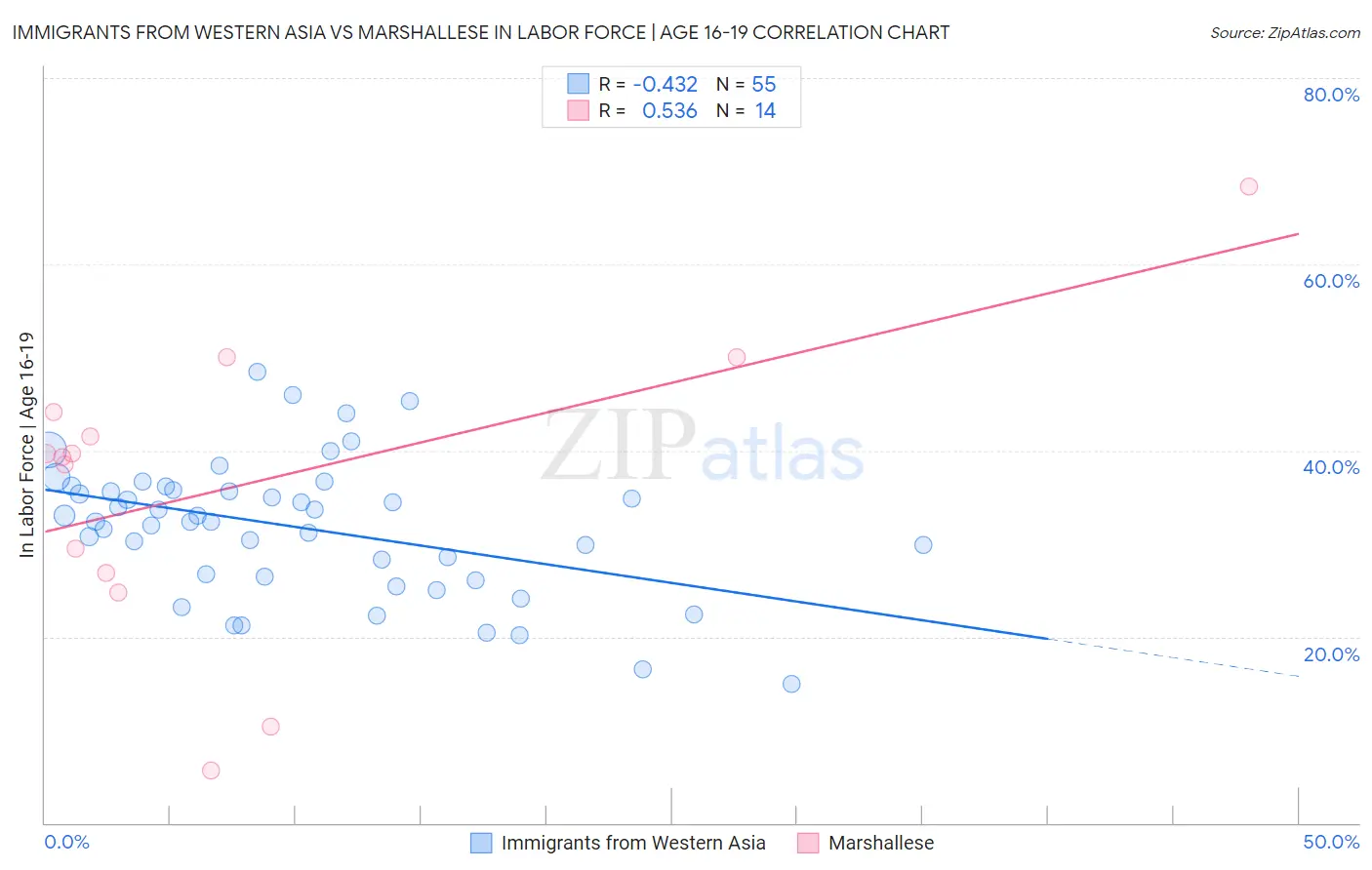 Immigrants from Western Asia vs Marshallese In Labor Force | Age 16-19