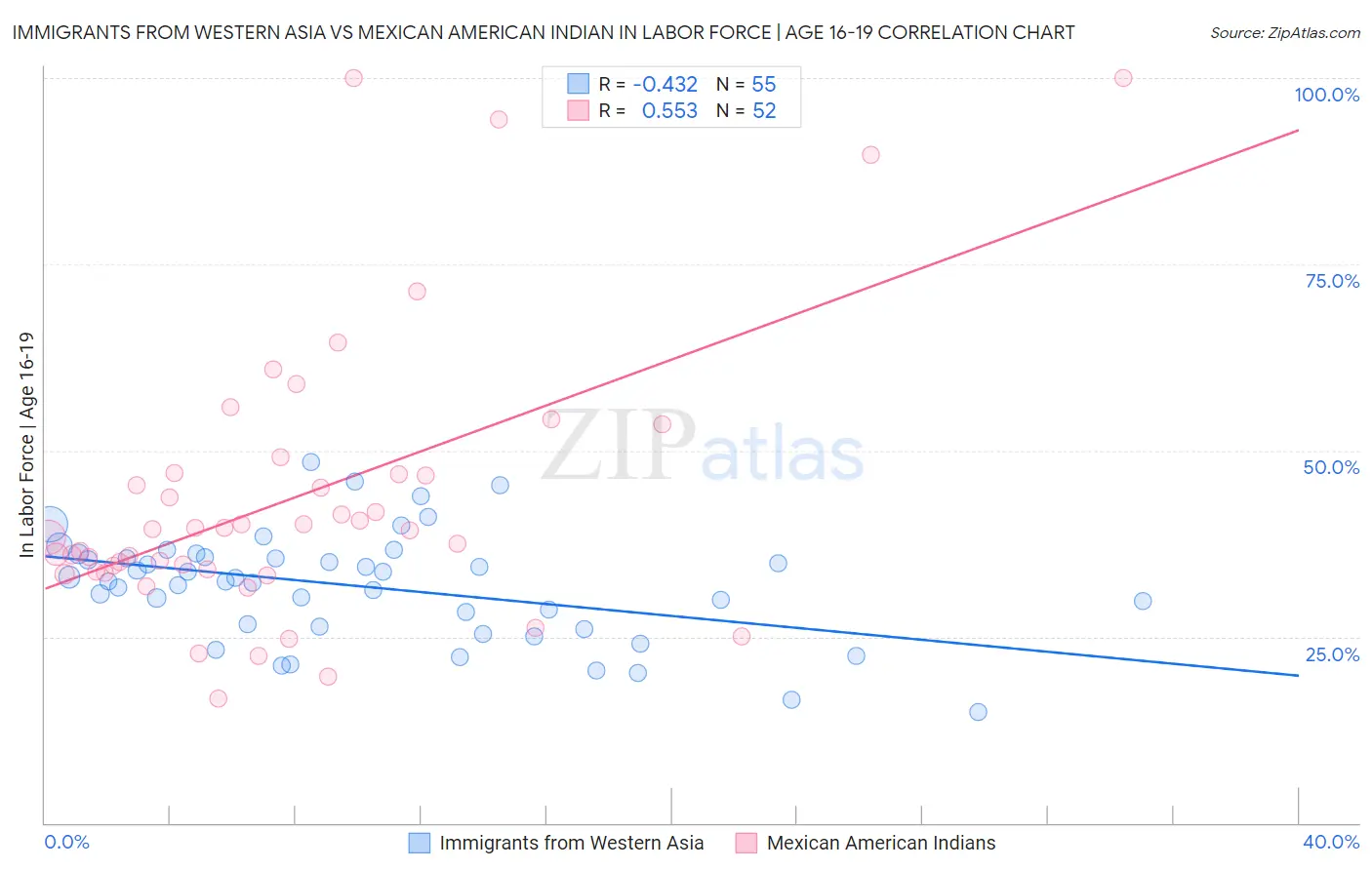 Immigrants from Western Asia vs Mexican American Indian In Labor Force | Age 16-19