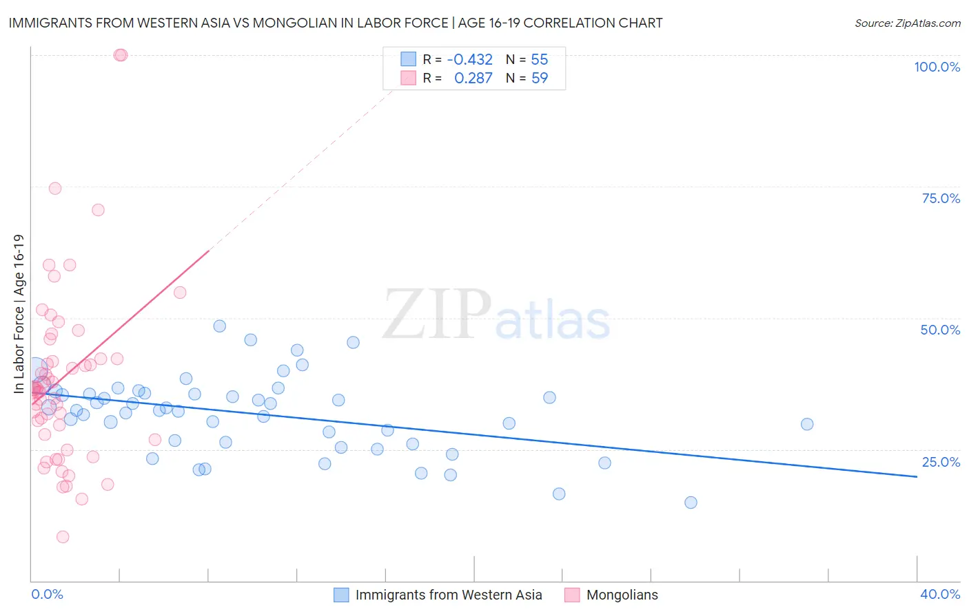 Immigrants from Western Asia vs Mongolian In Labor Force | Age 16-19