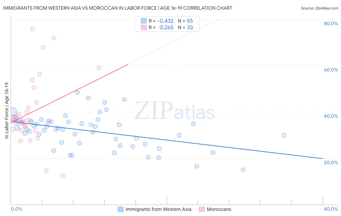 Immigrants from Western Asia vs Moroccan In Labor Force | Age 16-19