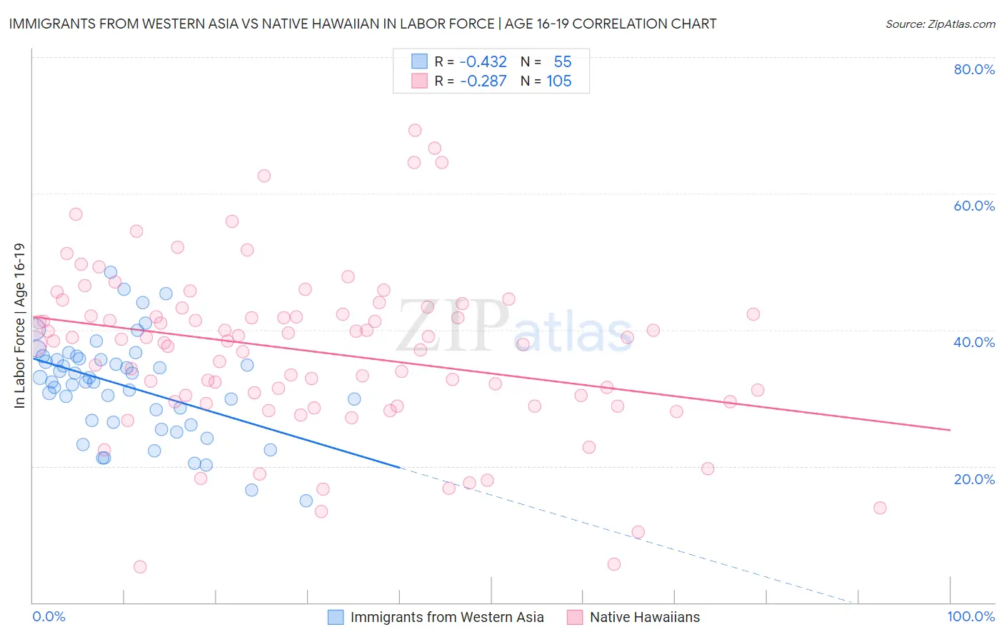 Immigrants from Western Asia vs Native Hawaiian In Labor Force | Age 16-19