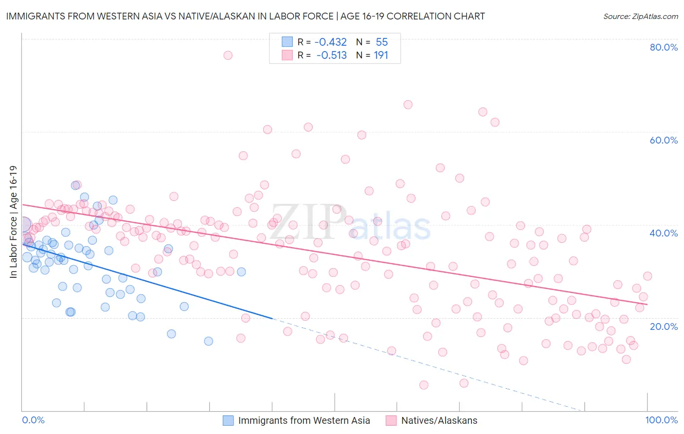 Immigrants from Western Asia vs Native/Alaskan In Labor Force | Age 16-19