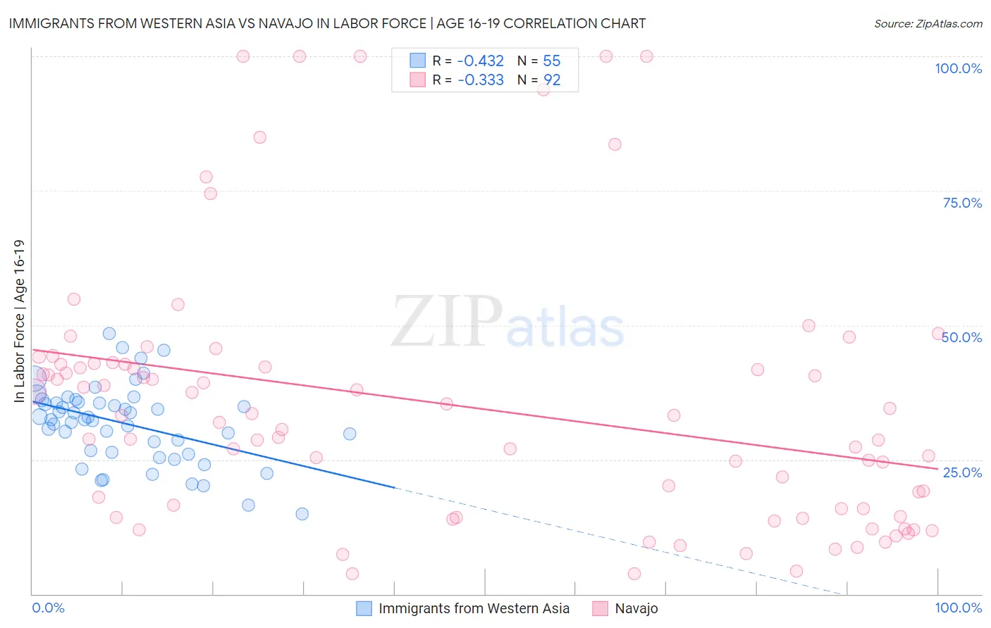 Immigrants from Western Asia vs Navajo In Labor Force | Age 16-19