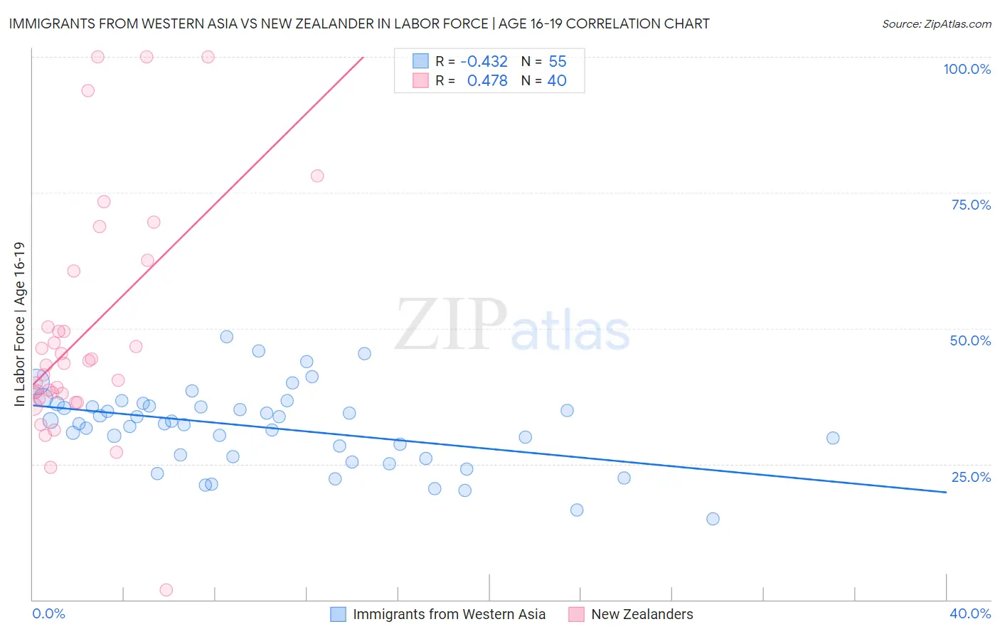 Immigrants from Western Asia vs New Zealander In Labor Force | Age 16-19