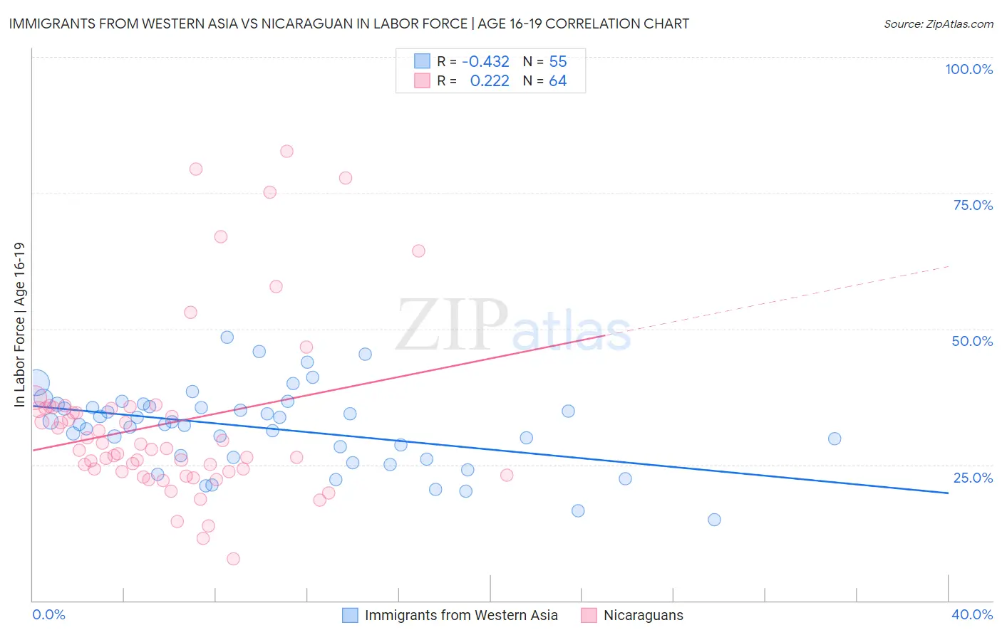 Immigrants from Western Asia vs Nicaraguan In Labor Force | Age 16-19