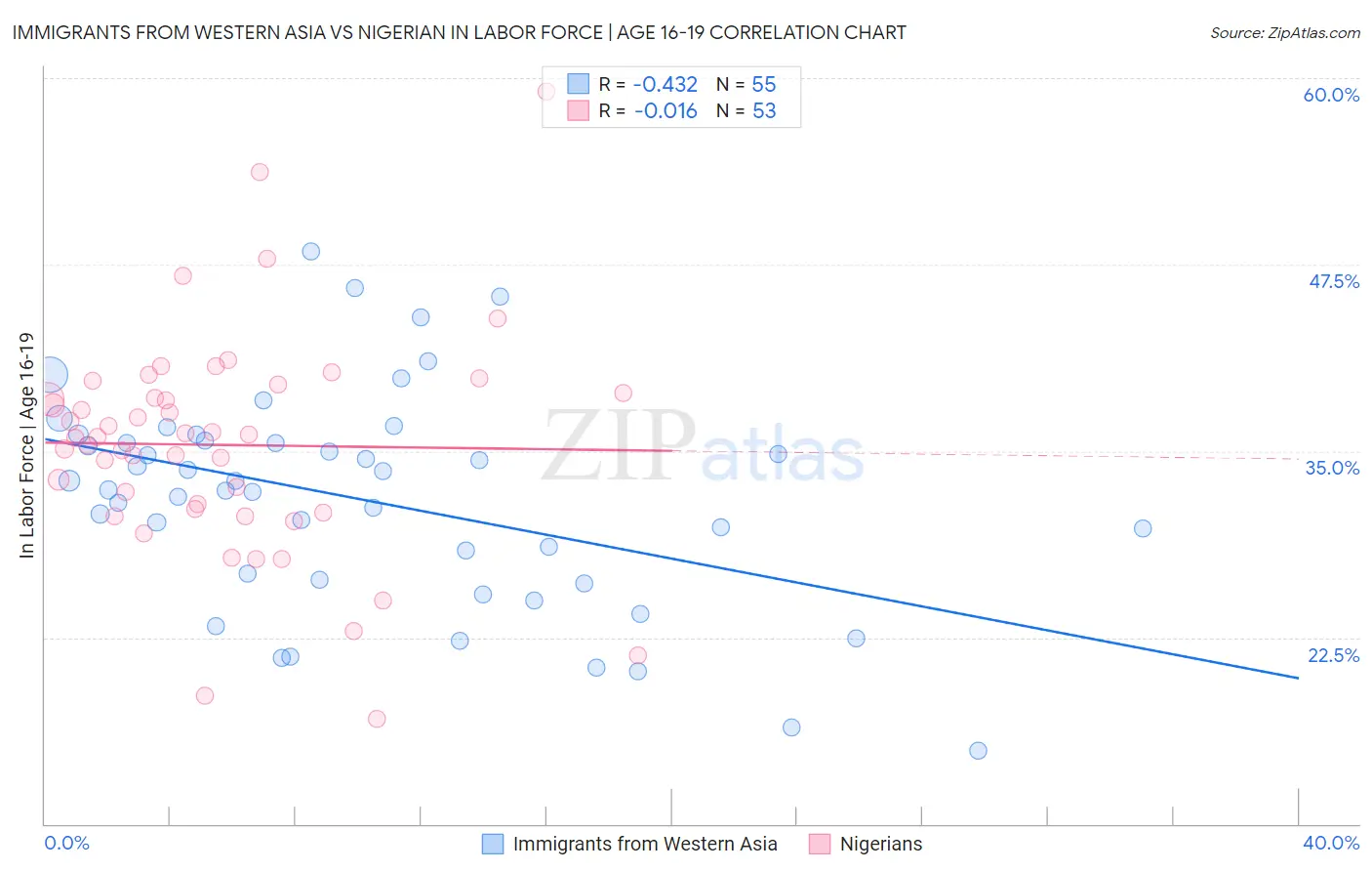 Immigrants from Western Asia vs Nigerian In Labor Force | Age 16-19