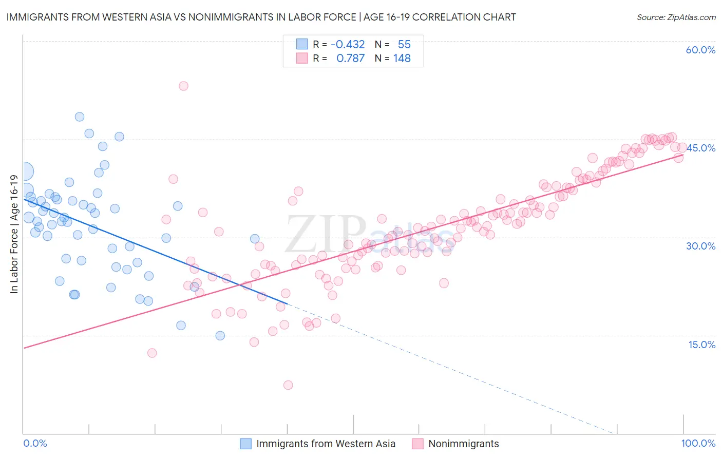 Immigrants from Western Asia vs Nonimmigrants In Labor Force | Age 16-19