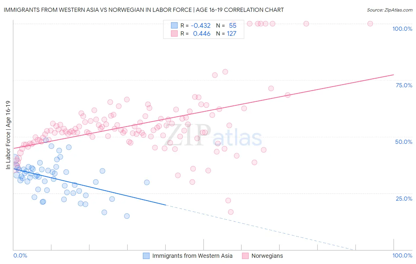 Immigrants from Western Asia vs Norwegian In Labor Force | Age 16-19