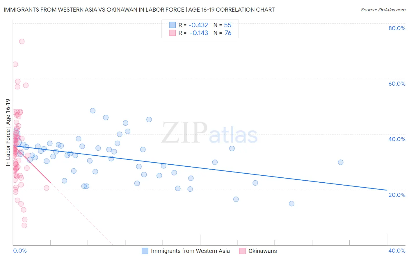 Immigrants from Western Asia vs Okinawan In Labor Force | Age 16-19