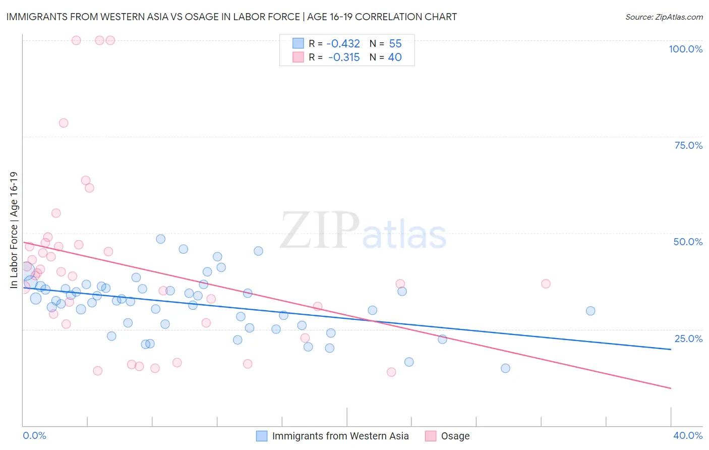 Immigrants from Western Asia vs Osage In Labor Force | Age 16-19