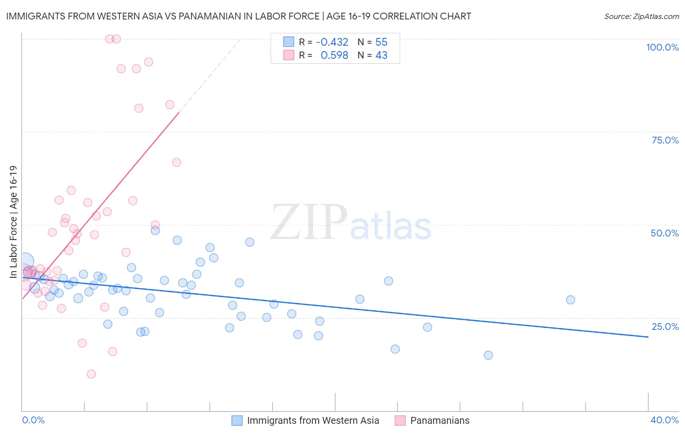 Immigrants from Western Asia vs Panamanian In Labor Force | Age 16-19