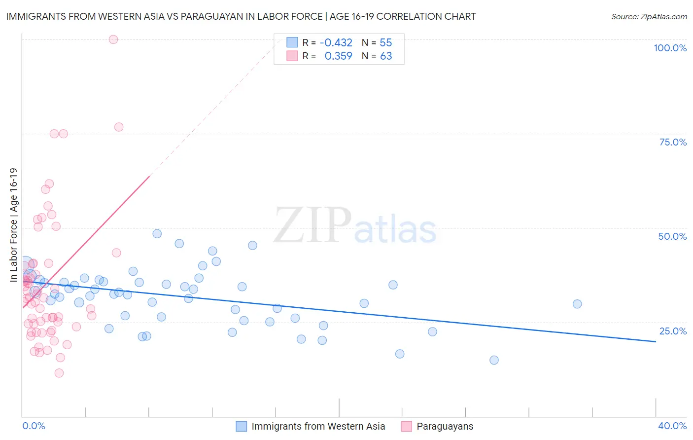 Immigrants from Western Asia vs Paraguayan In Labor Force | Age 16-19