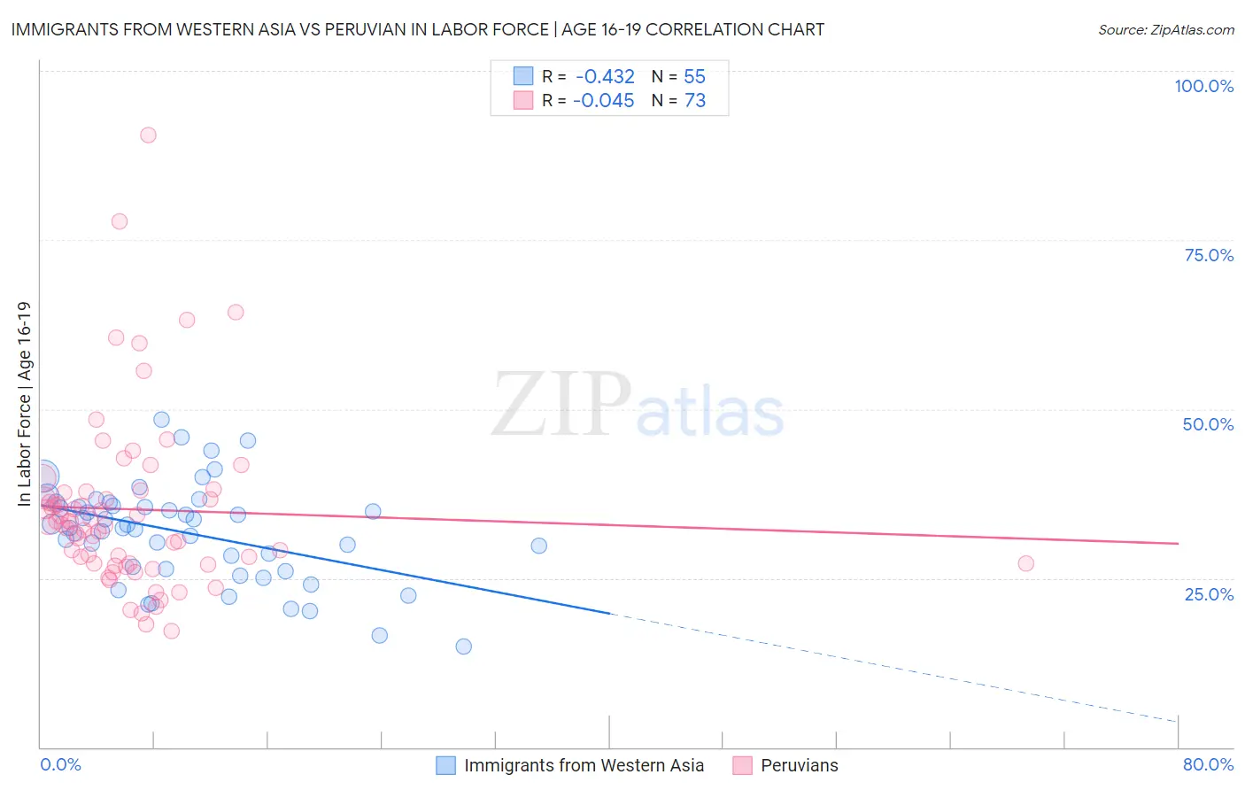 Immigrants from Western Asia vs Peruvian In Labor Force | Age 16-19