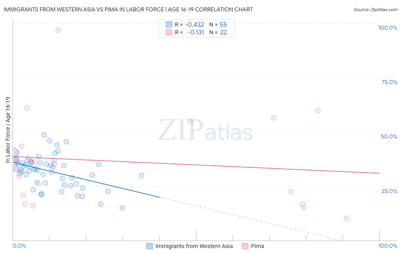 Immigrants from Western Asia vs Pima In Labor Force | Age 16-19