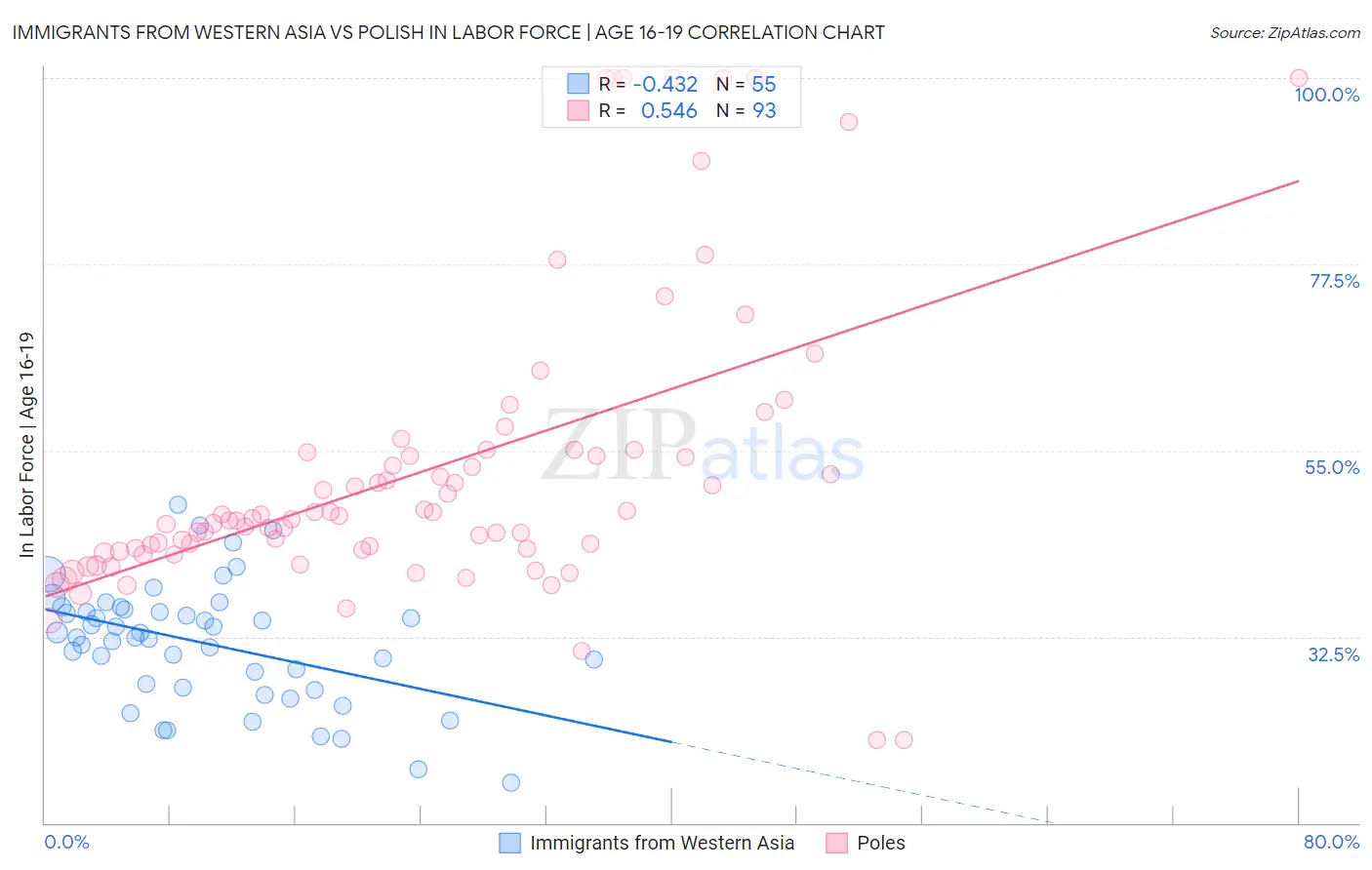 Immigrants from Western Asia vs Polish In Labor Force | Age 16-19