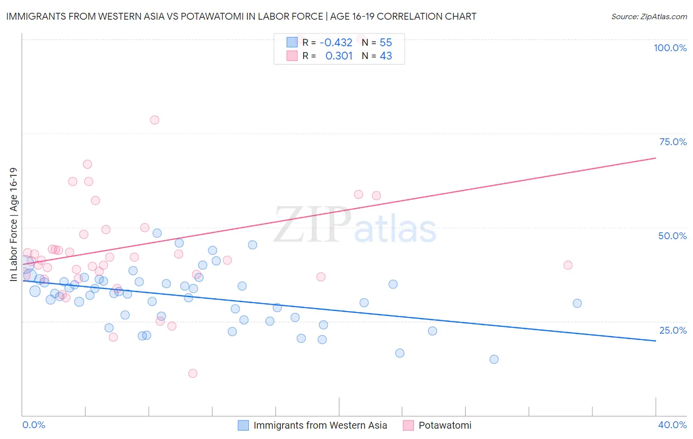 Immigrants from Western Asia vs Potawatomi In Labor Force | Age 16-19