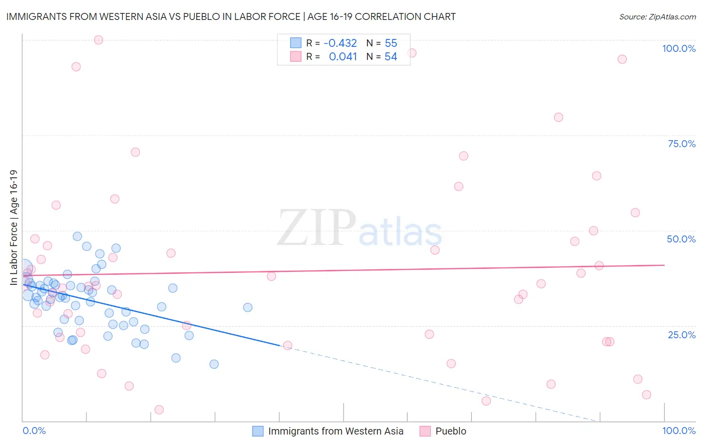 Immigrants from Western Asia vs Pueblo In Labor Force | Age 16-19