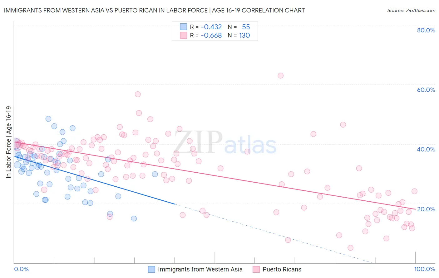 Immigrants from Western Asia vs Puerto Rican In Labor Force | Age 16-19