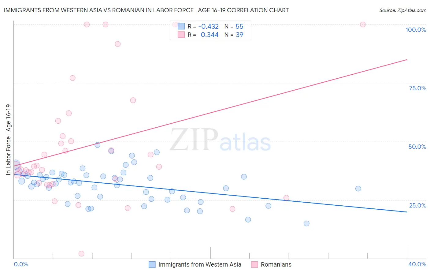 Immigrants from Western Asia vs Romanian In Labor Force | Age 16-19