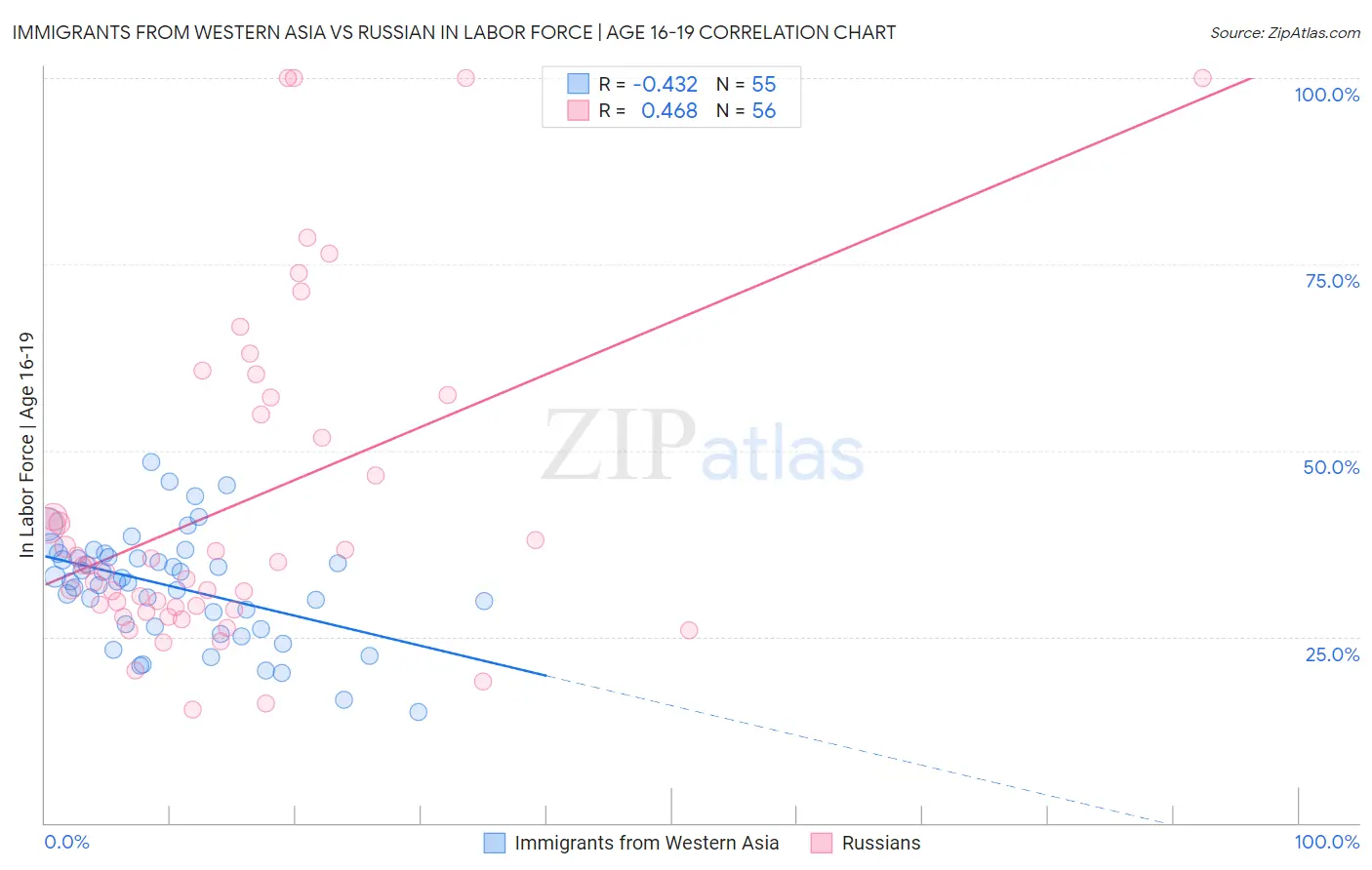 Immigrants from Western Asia vs Russian In Labor Force | Age 16-19