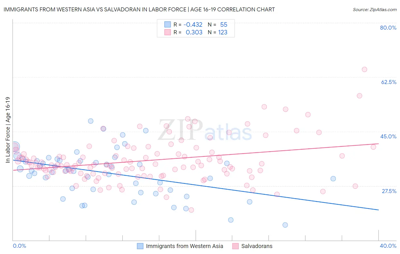 Immigrants from Western Asia vs Salvadoran In Labor Force | Age 16-19