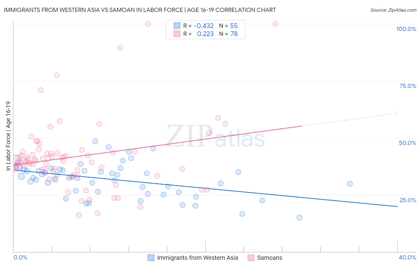 Immigrants from Western Asia vs Samoan In Labor Force | Age 16-19