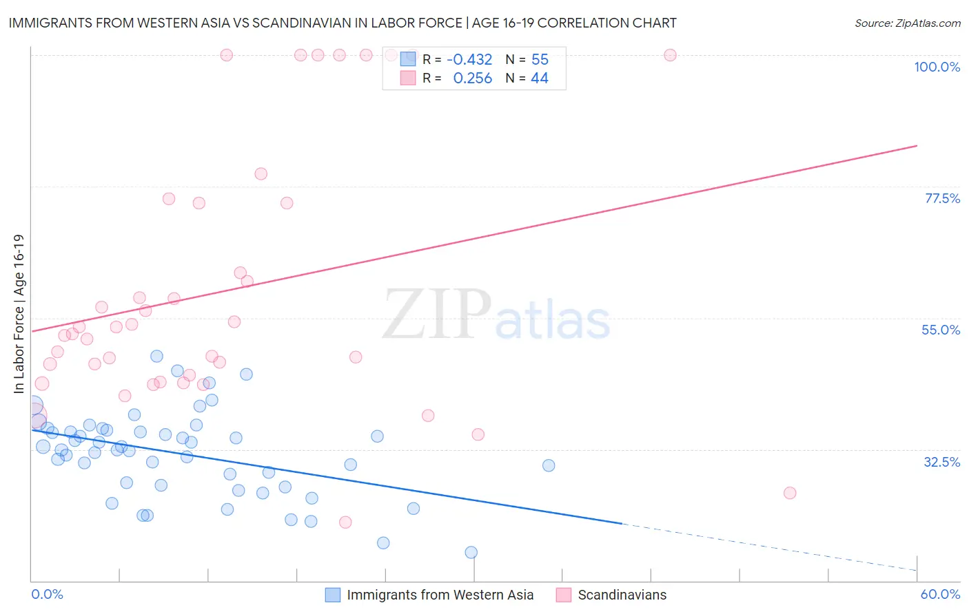 Immigrants from Western Asia vs Scandinavian In Labor Force | Age 16-19